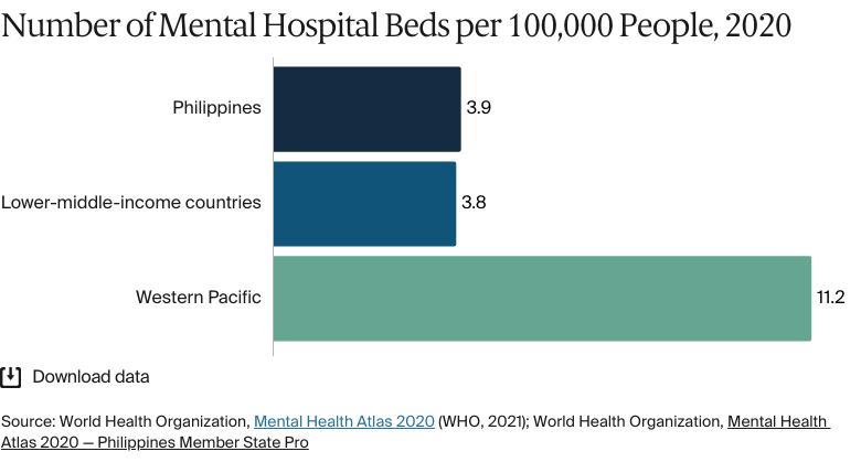 Bar chart: Number of Mental Hospital Beds per 100,000 People, 2020