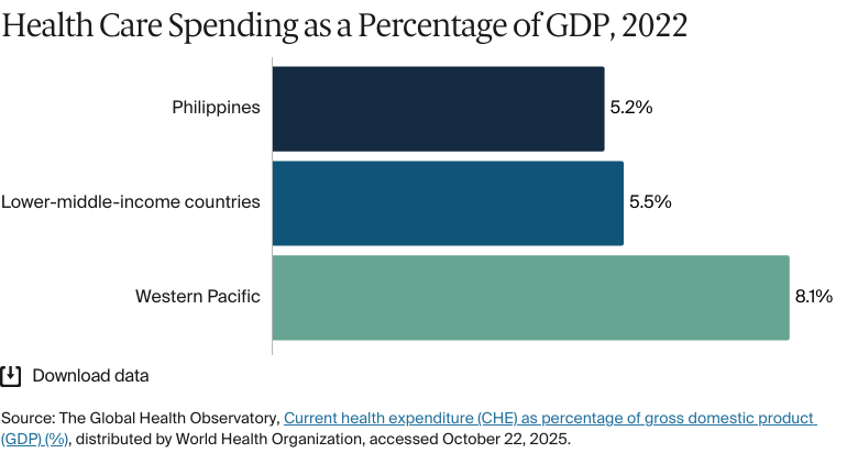 Bar chart: Health Care Spending as a Percentage of GDP, 2022