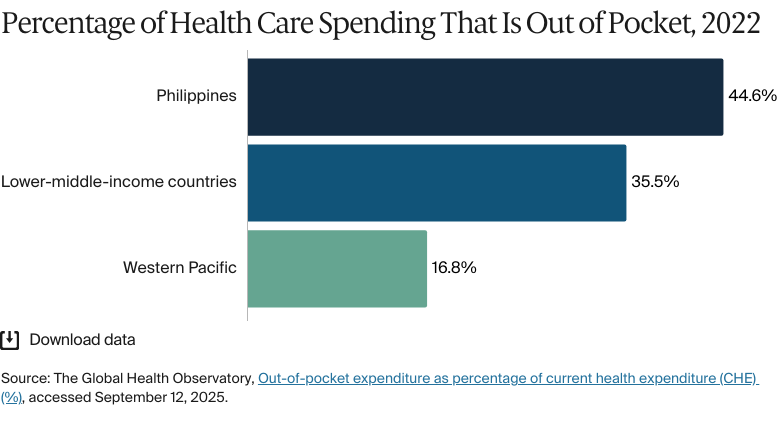 Bar chart: Percentage of Health Care Spending That Is Out of Pocket, 2022