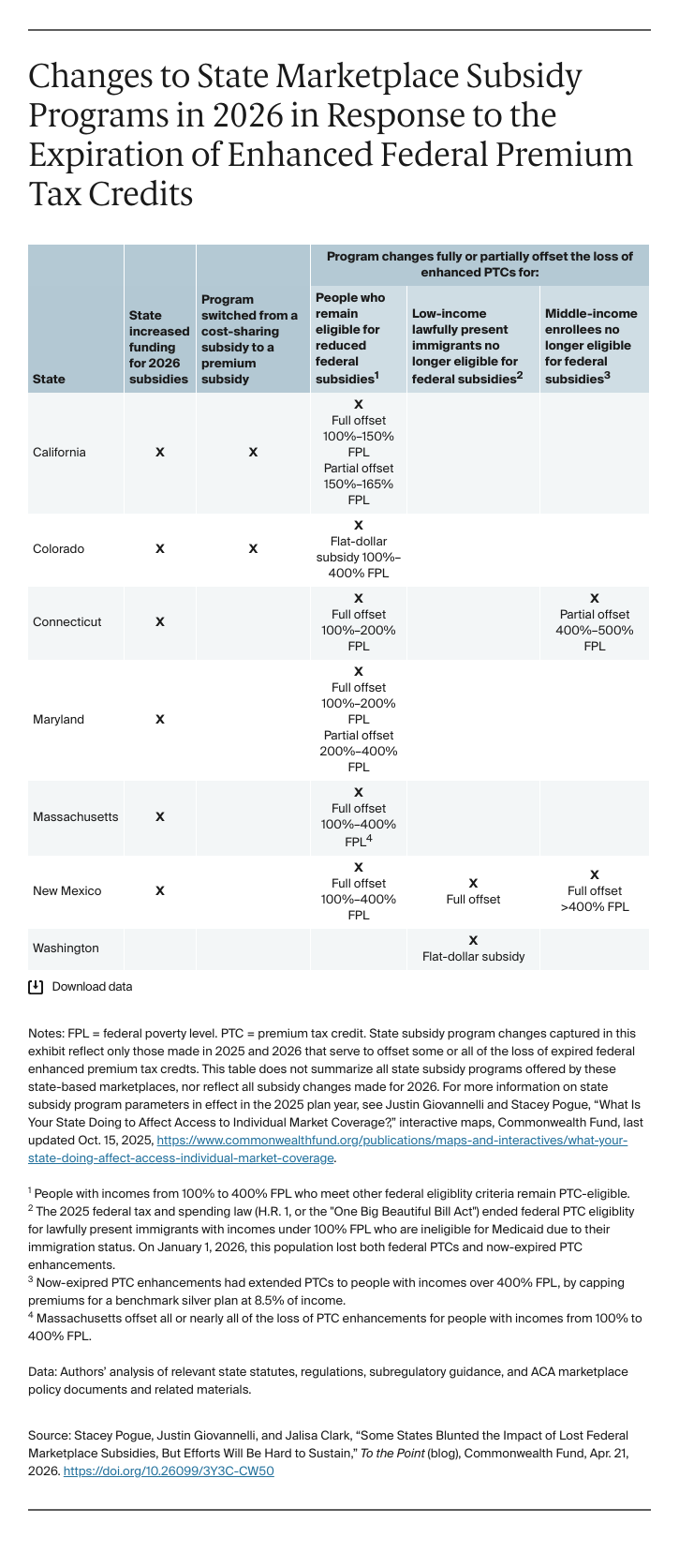 Table: Changes to State Marketplace Subsidy Programs in 2026 in Response to the Expiration of Enhanced Federal Premium Tax Credits