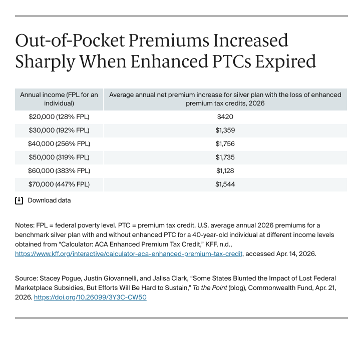 Table: Out-of-Pocket Premiums Increased Sharply When Enhanced PTCs Expired