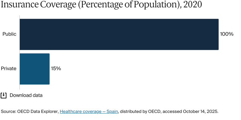 Bar chart: Insurance Coverage (Percentage of Population), 2020