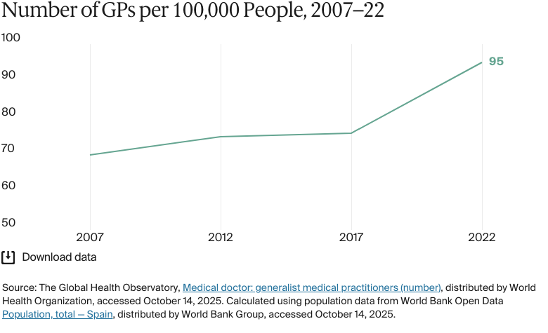 Line chart: Number of GPs per 100,000 People, 2007–22