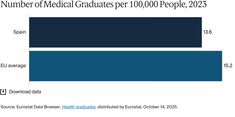 Bar chart: Number of Medical Graduates per 100,000 People, 2023