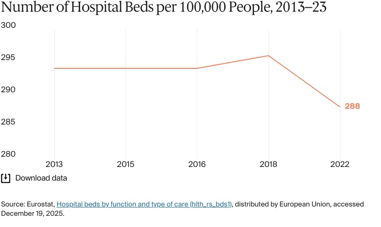 Line chart: Number of Hospital Beds per 100,000 People, 2013–23