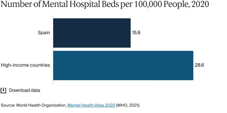 Bar chart: Number of Mental Hospital Beds per 100,000 People, 2020