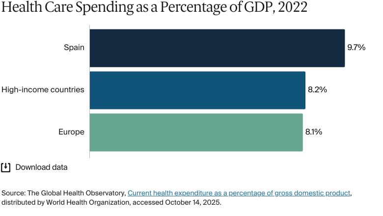 Bar chart: Health Care Spending as a Percentage of GDP, 2022