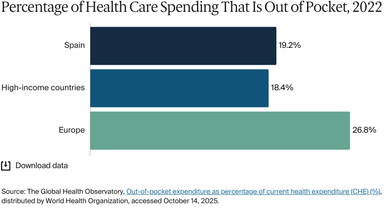 Bar chart: Percentage of Health Care Spending That Is Out of Pocket, 2022