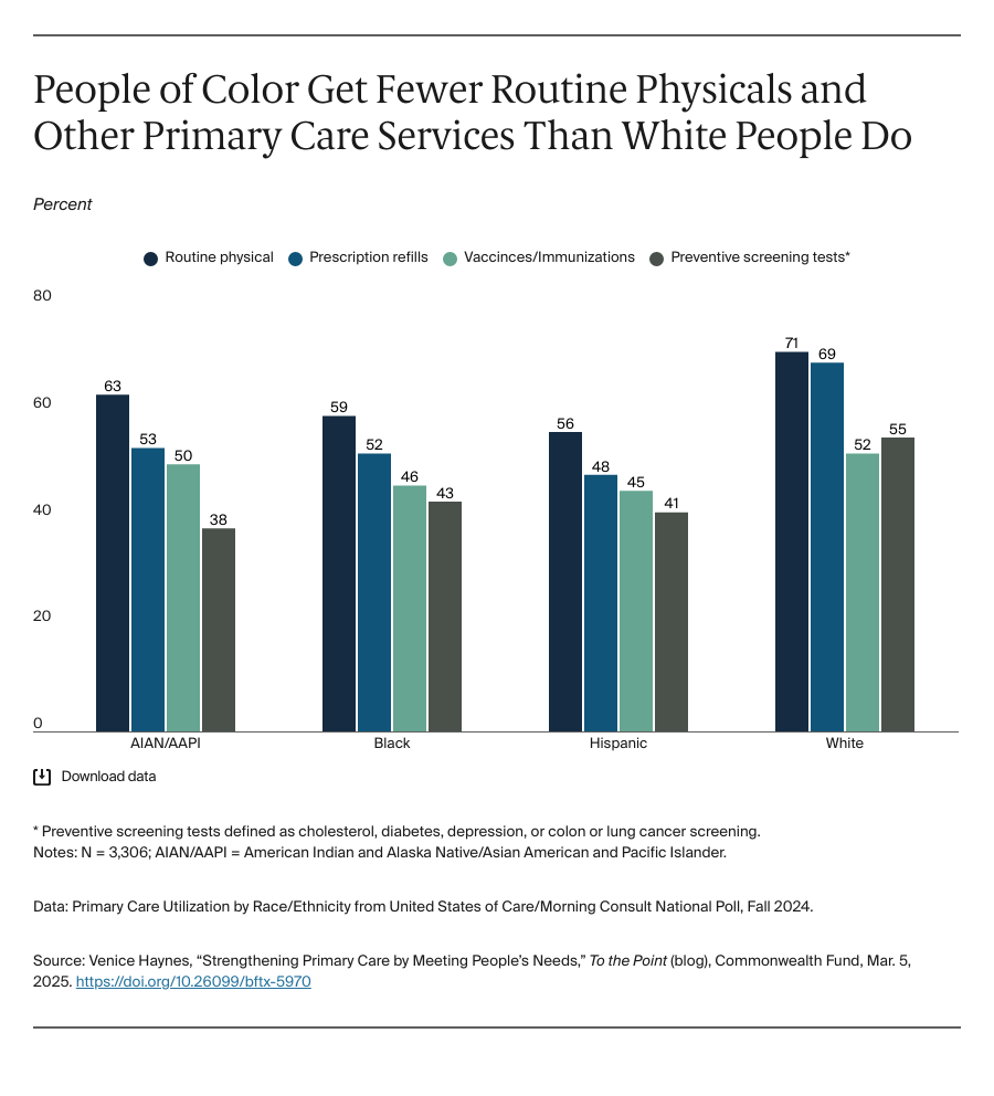 Bar chart: People of Color Get Fewer Routine Physicals and Other Primary Care Services Than White People Do