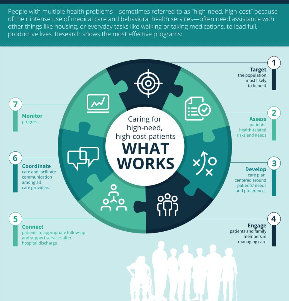 Caring for high-need, high-cost patients: What works