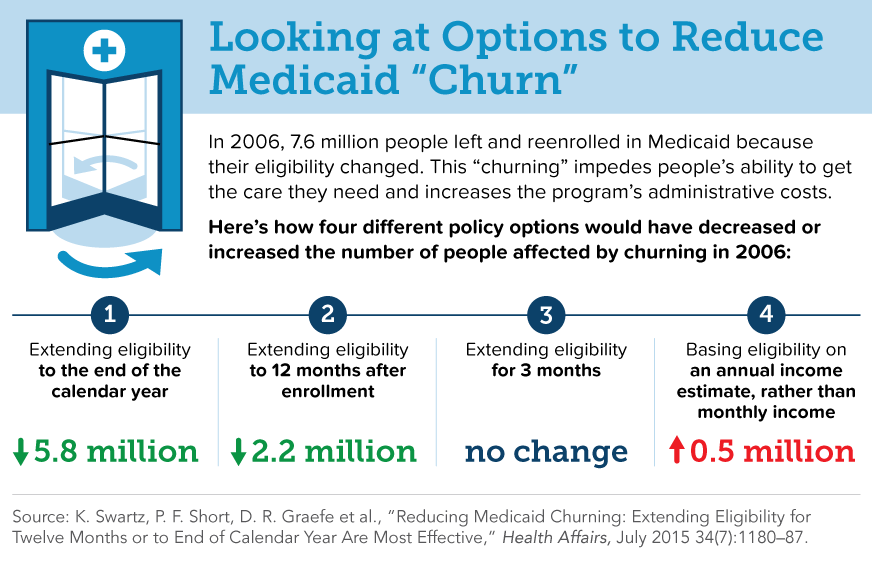 Swartz Medicaid Churning