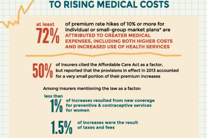 Health Insurance Rates