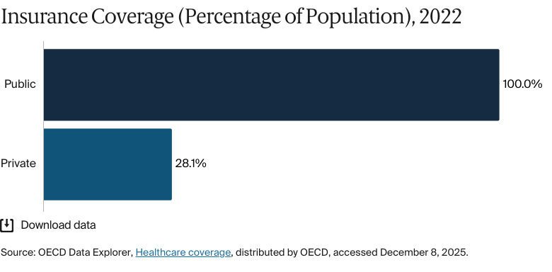 Bar chart: Insurance Coverage (Percentage of Population), 2022