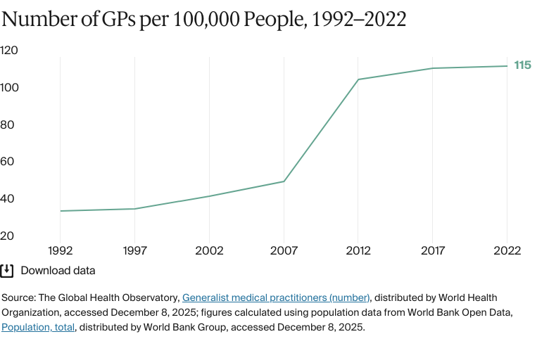 Line chart: Number of GPs per 100,000 People, 1992–2022