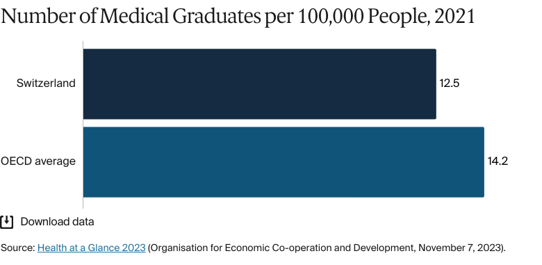 Bar chart: Number of Medical Graduates per 100,000 People, 2021