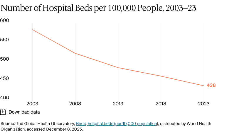 Line chart: Number of Hospital Beds per 100,000 People, 2003–23