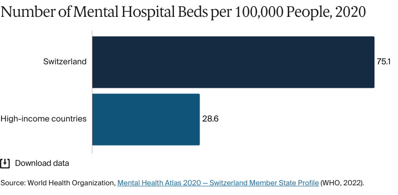 Bar chart: Number of Mental Hospital Beds per 100,000 People, 2020