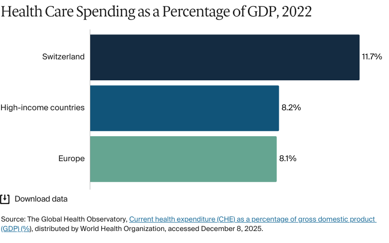 Bar chart: Health Care Spending as a Percentage of GDP, 2022