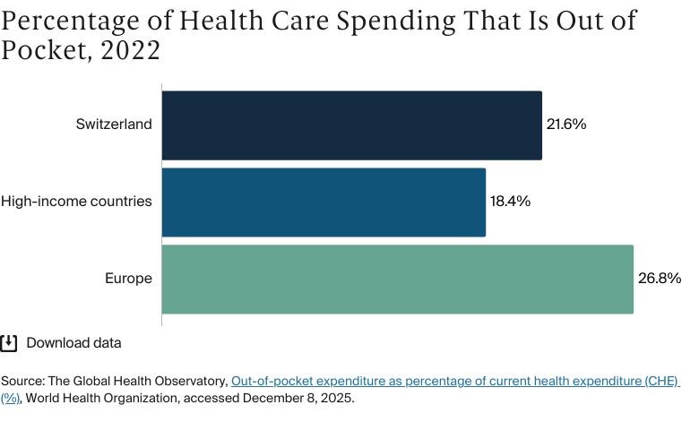 Bar chart: Percentage of Health Care Spending That Is Out of Pocket, 2022