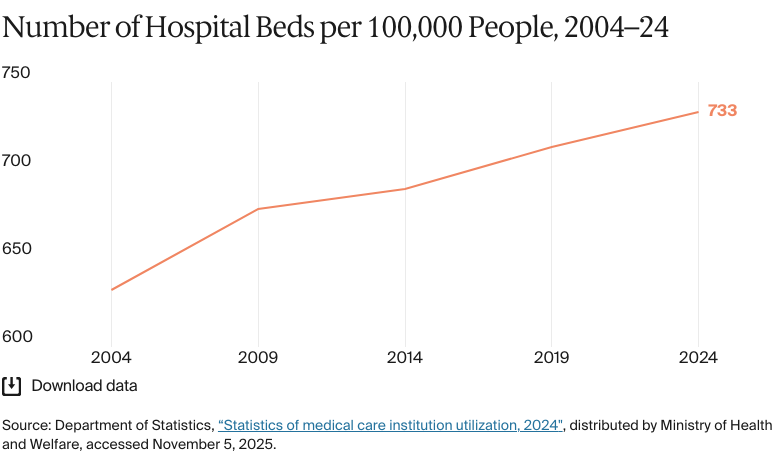 Line charT: Number of Hospital Beds per 100,000 People, 2004–24