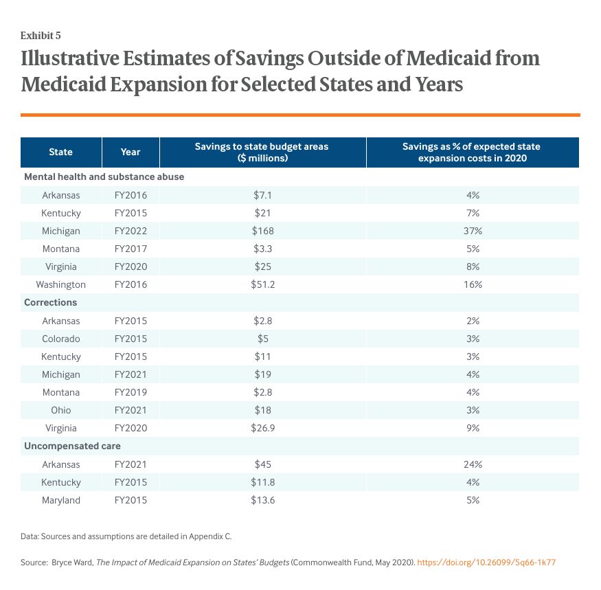 Illustrative Estimates of Savings Outside of Medicaid from Medicaid Expansion for Selected States and Years