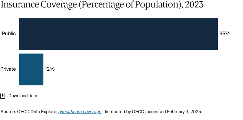 Bar chart: Insurance Coverage (Percentage of Population), 2023