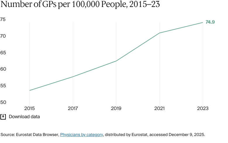 Line chart: Number of GPs per 100,000 People, 2015–23