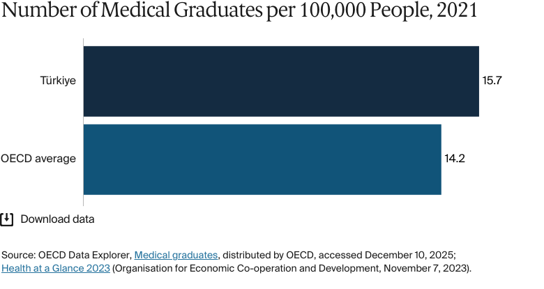 Bar chart: Number of Medical Graduates per 100,000 People, 2021