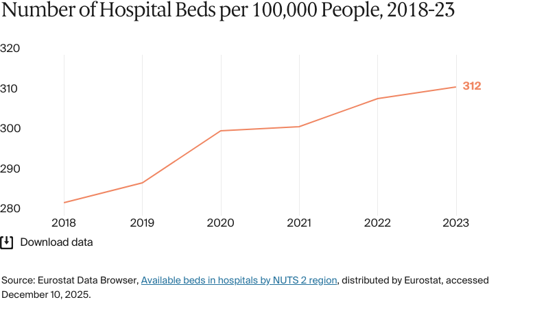 Line chart: Number of Hospital Beds per 100,000 People, 2018-23