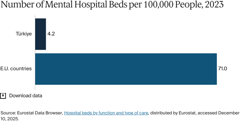 Bar chart: Number of Mental Hospital Beds per 100,000 People, 2023