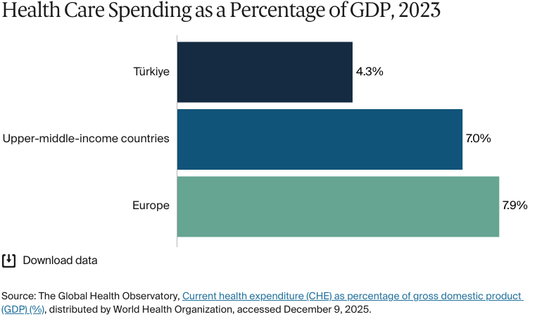 Bar chart: Health Care Spending as a Percentage of GDP, 2023