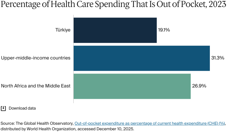Bar chart: Percentage of Health Care Spending That Is Out of Pocket, 2023