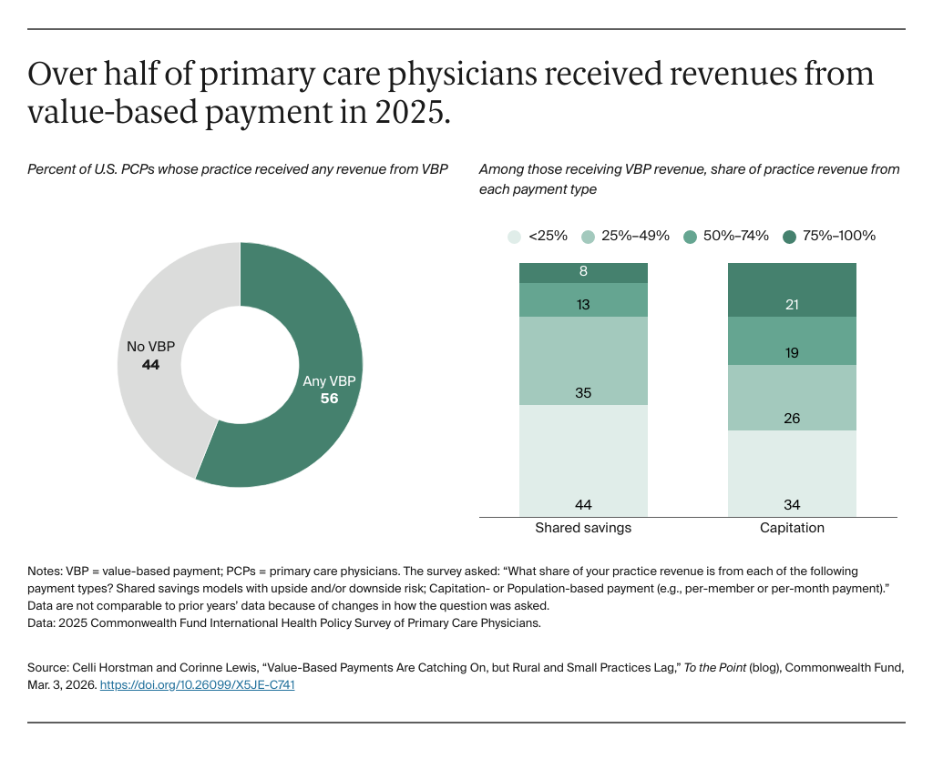 Charts: Over half of primary care physicians received revenues from value-based payment in 2025.