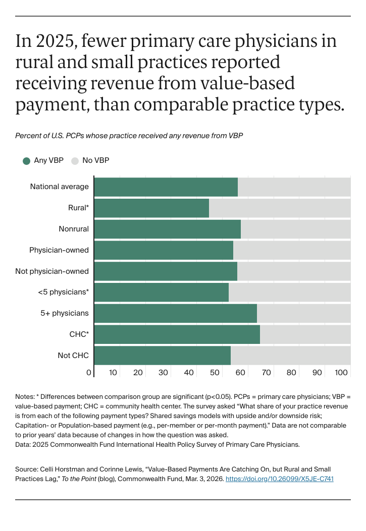 Chart: In 2025, fewer primary care physicians in rural and small practices reported receiving revenue from value-based payment, than comparable practice types.