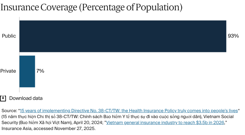 Bar chart: Insurance Coverage (Percentage of Population)