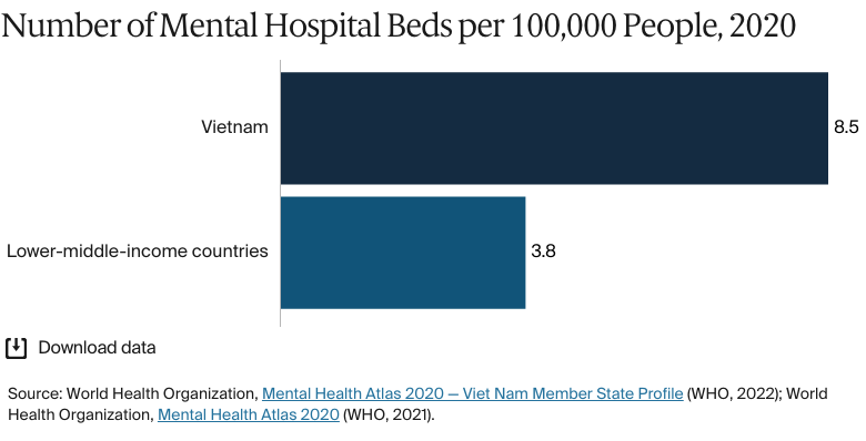 Bar chart: Number of Mental Hospital Beds per 100,000 People, 2020
