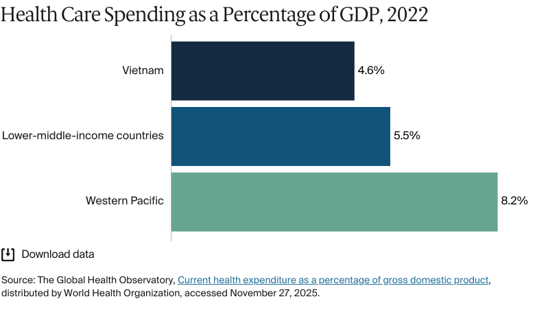Bar chart: Health Care Spending as a Percentage of GDP, 2022
