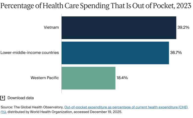 Bar chart: Percentage of Health Care Spending That Is Out of Pocket, 2023