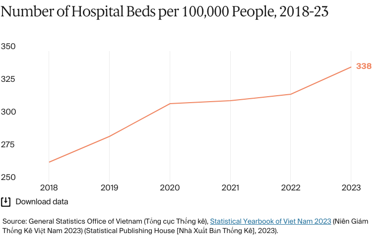 Line chart: Number of Hospital Beds per 100,000 People, 2018-23