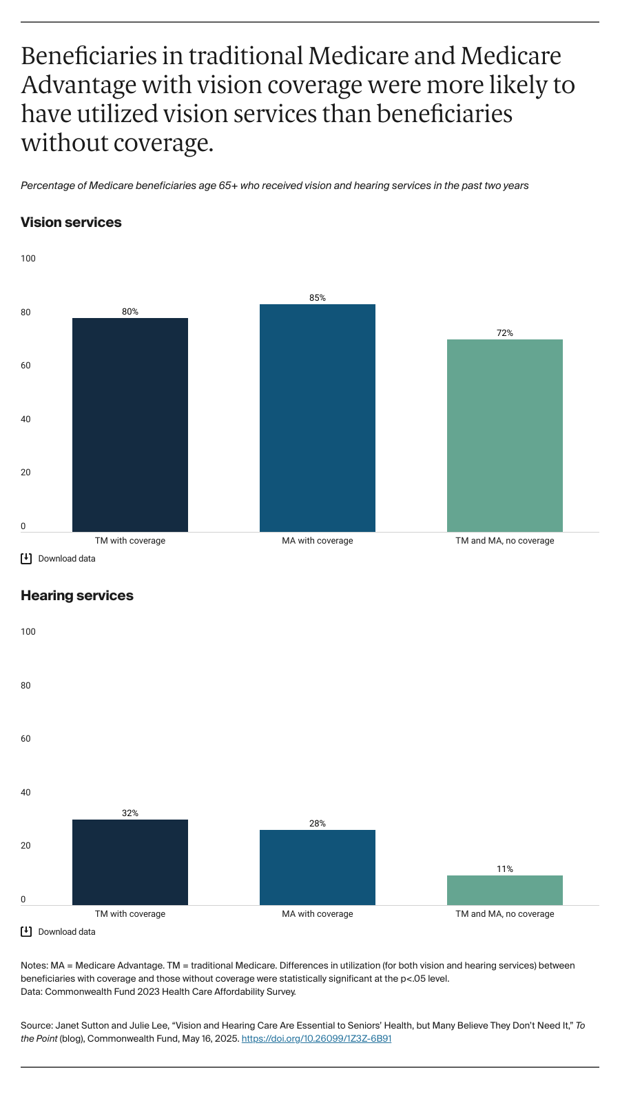 Bar chart: Beneficiaries in traditional Medicare and Medicare Advantage with vision coverage were more likely to have utilized vision services than beneficiaries without coverage.