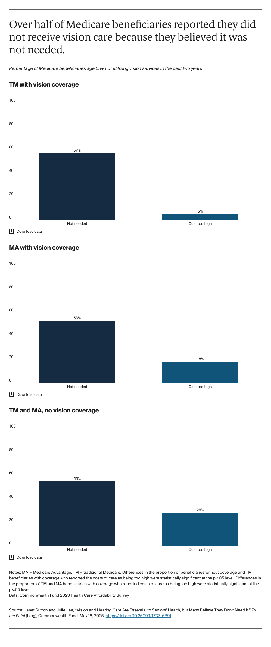 Bar chart: Over half of Medicare beneficiaries reported they did not receive vision care because they believed it was not needed.