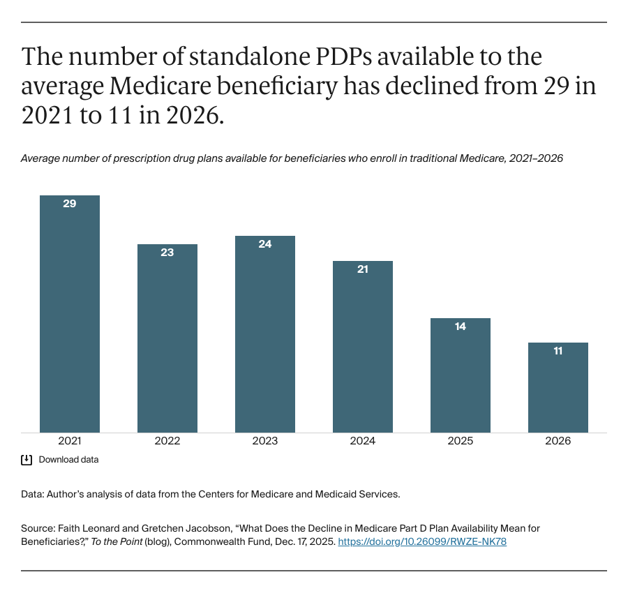 Bar chart: The number of standalone PDPs available to the average Medicare beneficiary has declined from 29 in 2021 to 11 in 2026.