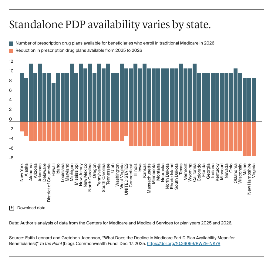 Bar chart: Standalone PDP availability varies by state.