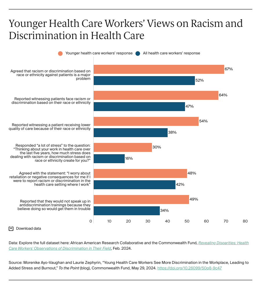 Chart, younger health care workers' views on racism and discrimination in health care